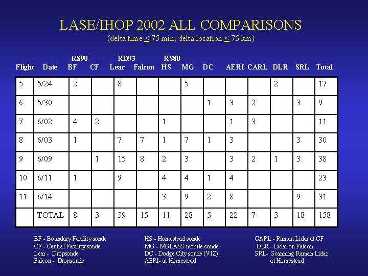 LASE/IHOP 2002 ALL COMPARISONS (delta time < 75 min, delta location < 75 km)