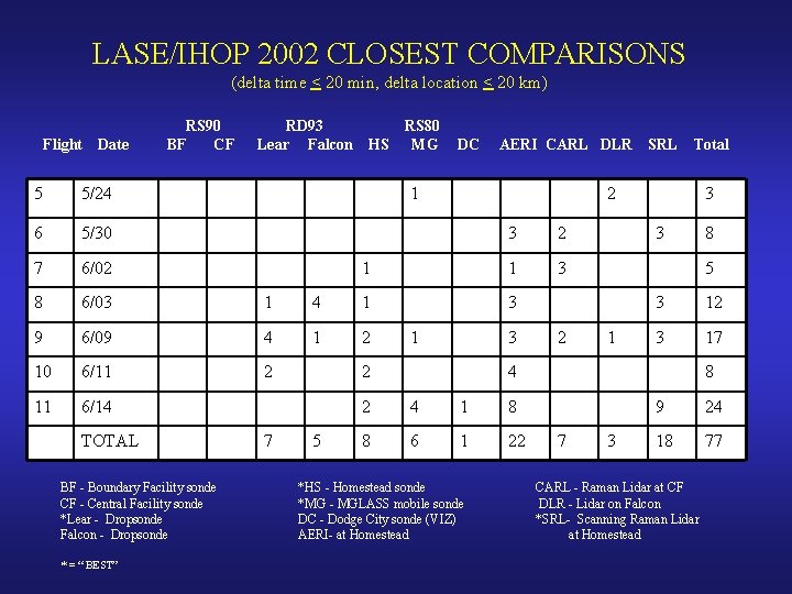 LASE/IHOP 2002 CLOSEST COMPARISONS (delta time < 20 min, delta location < 20 km)