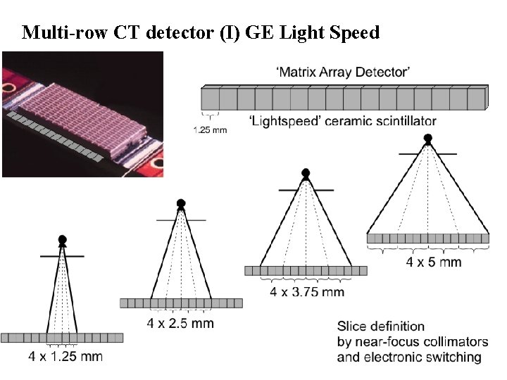 Multi-row CT detector (I) GE Light Speed 
