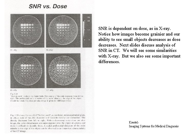 SNR is dependent on dose, as in X-ray. Notice how images become grainier and