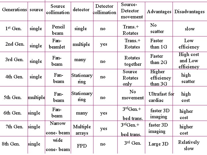 Source Detector Generations source detector Advantages Disadvantages collimation Detector movement 1 st Gen. 2