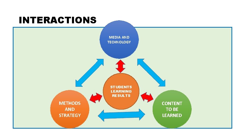 INTERACTIONS MEDIA AND TECHNOLOGY STUDENTS LEARNING RESULTS METHODS AND STRATEGY CONTENT TO BE LEARNED
