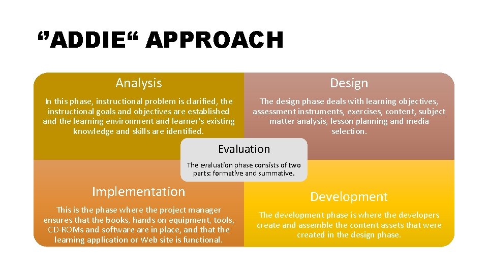 ‘’ADDIE“ APPROACH Analysis Design In this phase, instructional problem is clarified, the instructional goals