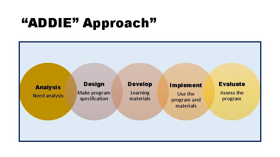 “ADDIE” Approach” Analysis Need analysis Design Make program specification Develop Learning materials Implement Use