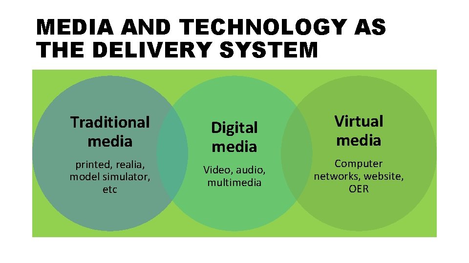 MEDIA AND TECHNOLOGY AS THE DELIVERY SYSTEM Traditional media Digital media printed, realia, model