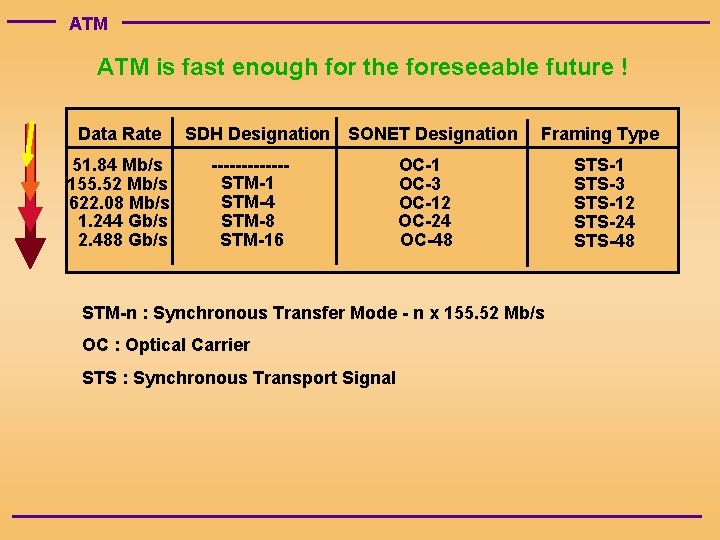 ATM is fast enough for the foreseeable future ! Data Rate 51. 84 Mb/s