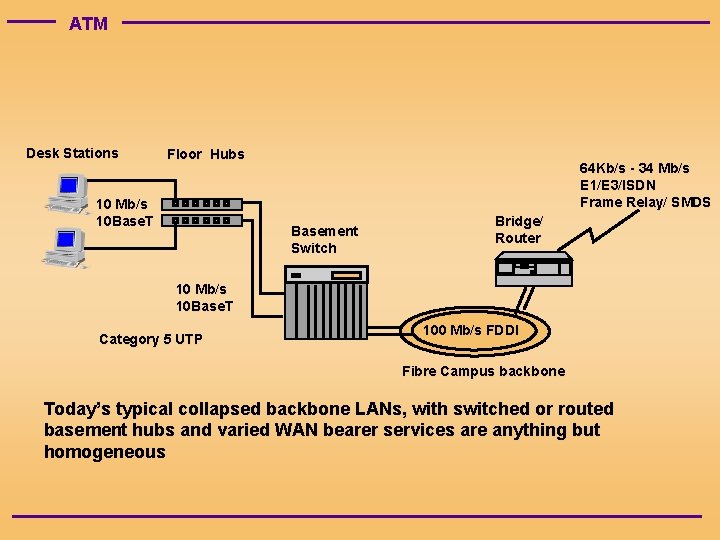 ATM Desk Stations Floor Hubs 10 Mb/s 10 Base. T 64 Kb/s - 34