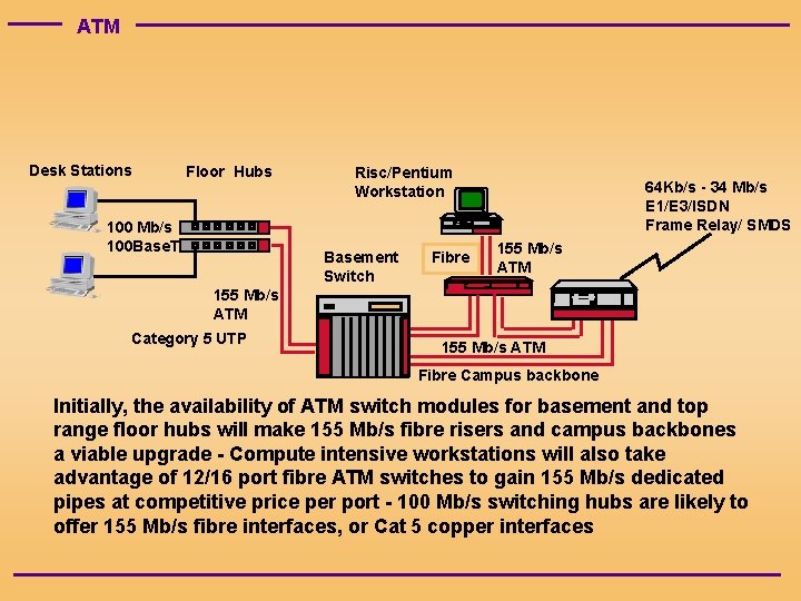 ATM Desk Stations Floor Hubs 100 Mb/s 100 Base. T Risc/Pentium Workstation Basement Switch