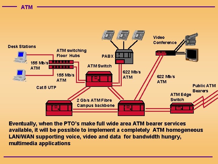 ATM Video Conference Desk Stations ATM switching Floor Hubs 155 Mb/s ATM PABX ATM