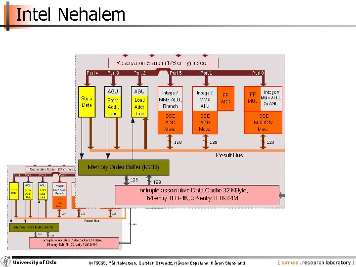 Intel Nehalem University of Oslo INF 5063, Pål Halvorsen, Carsten Griwodz, Håvard Espeland, Håkon