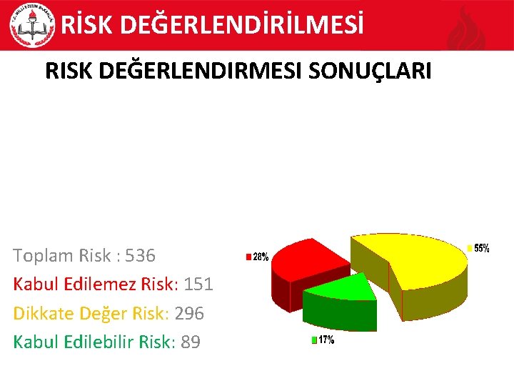 RİSK DEĞERLENDİRİLMESİ RISK DEĞERLENDIRMESI SONUÇLARI Toplam Risk : 536 Kabul Edilemez Risk: 151 Dikkate
