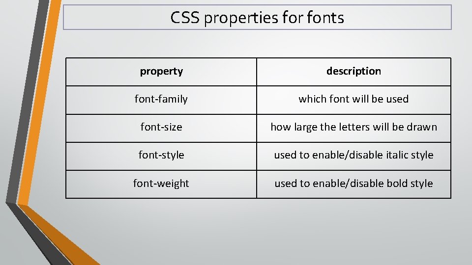 CSS properties for fonts property description font-family which font will be used font-size how
