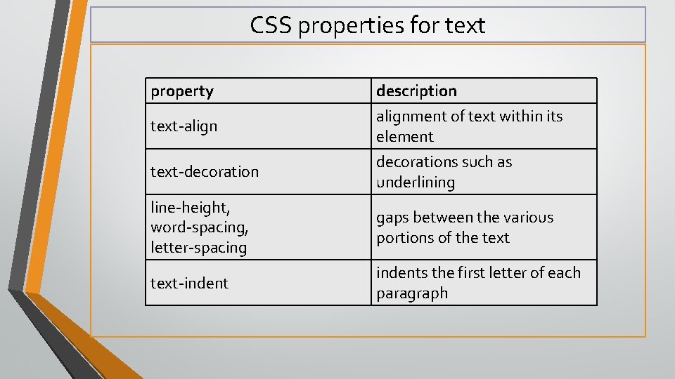 CSS properties for text property text-align description alignment of text within its element text-decorations