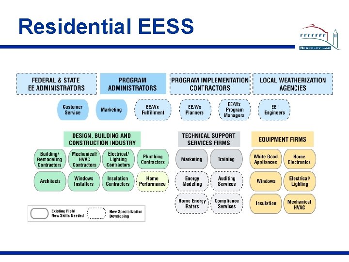 Residential EESS 