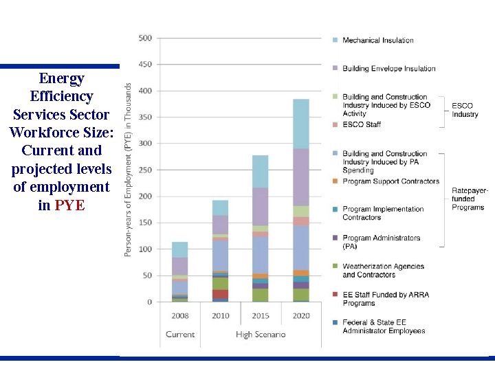 Energy Efficiency Services Sector Workforce Size: Current and projected levels of employment in PYE