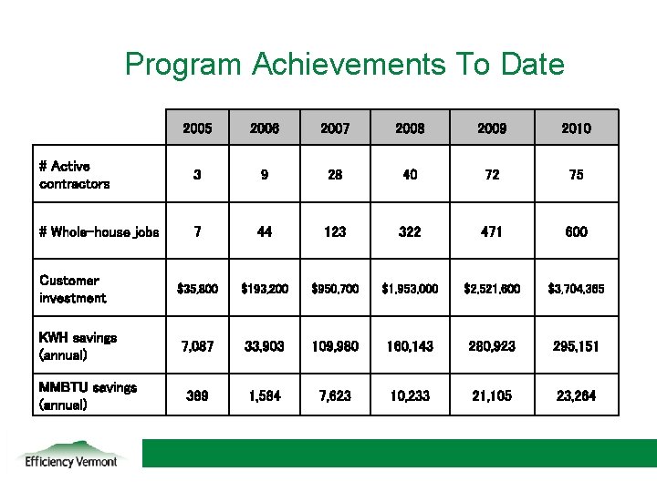 Program Achievements To Date 2005 2006 2007 2008 2009 2010 # Active contractors 3