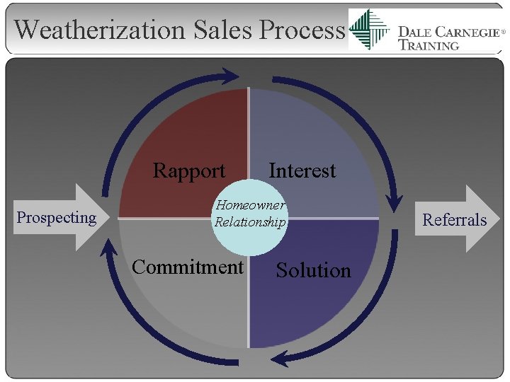 Weatherization Sales Process Rapport Prospecting Interest Homeowner Relationship Commitment Solution Referrals 