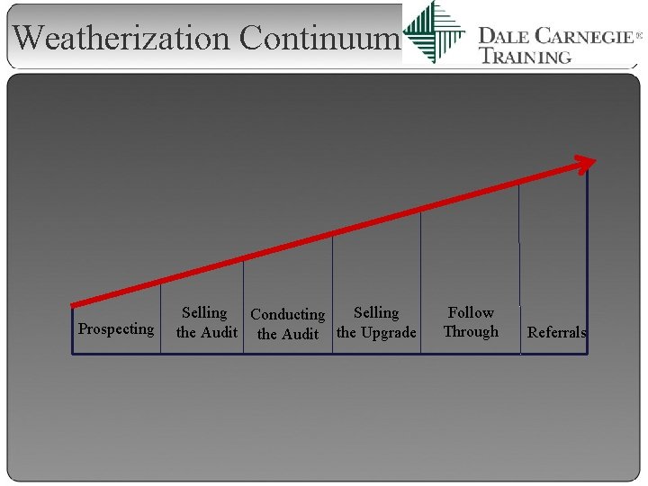 Weatherization Continuum Prospecting Selling Conducting Selling the Audit the Upgrade Follow Through Referrals 