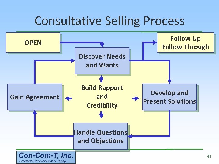 Consultative Selling Process Follow Up Follow Through OPEN Discover Needs and Wants Gain Agreement