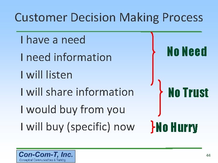 Customer Decision Making Process I have a need I need information I will listen