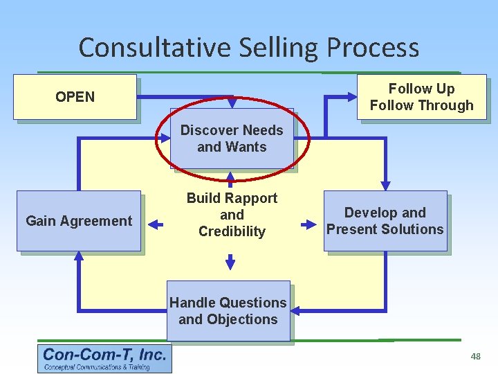Consultative Selling Process Follow Up Follow Through OPEN Discover Needs and Wants Gain Agreement
