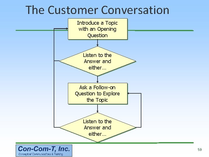 The Customer Conversation Introduce a Topic with an Opening Question Listen to the Answer