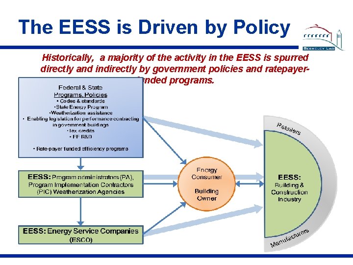 The EESS is Driven by Policy Historically, a majority of the activity in the