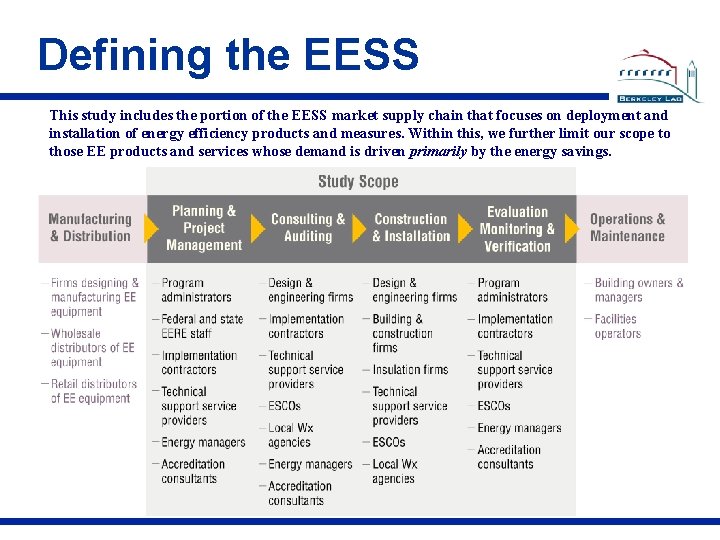 Defining the EESS This study includes the portion of the EESS market supply chain