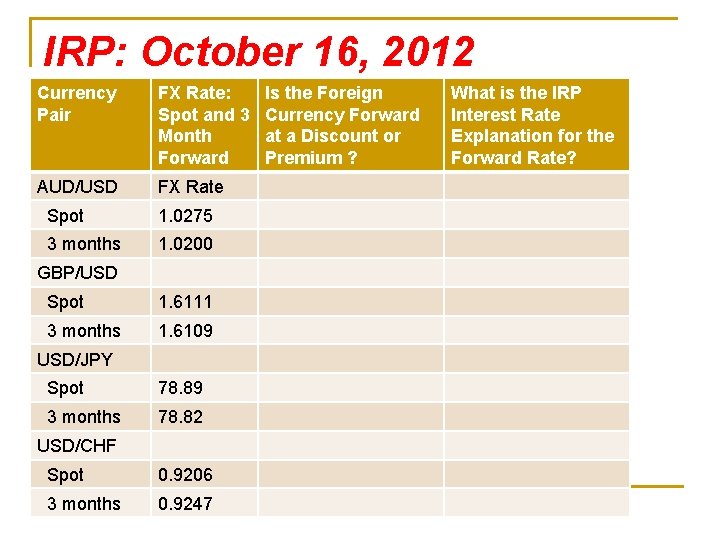 IRP: October 16, 2012 Currency Pair FX Rate: Spot and 3 Month Forward AUD/USD