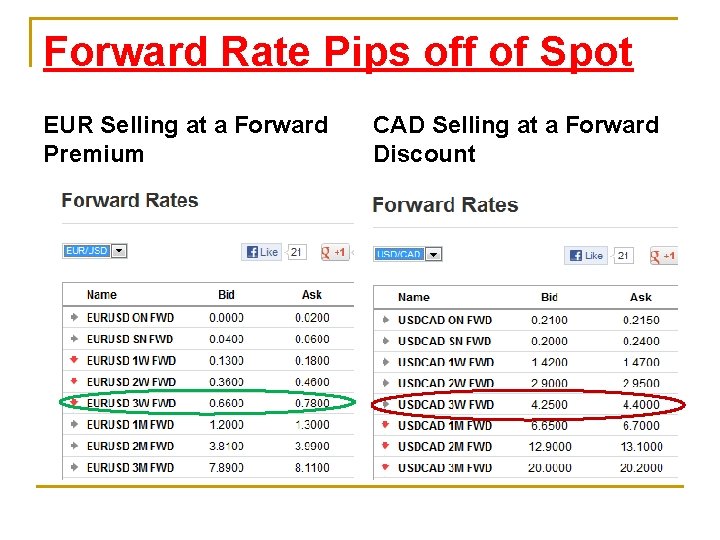 Forward Rate Pips off of Spot EUR Selling at a Forward Premium CAD Selling