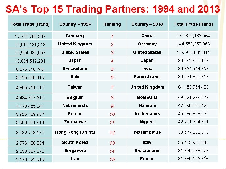 SA’s Top 15 Trading Partners: 1994 and 2013 Total Trade (Rand) Country – 1994