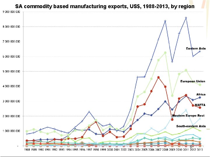 SA commodity based manufacturing exports, US$, 1988 -2013, by region 6 