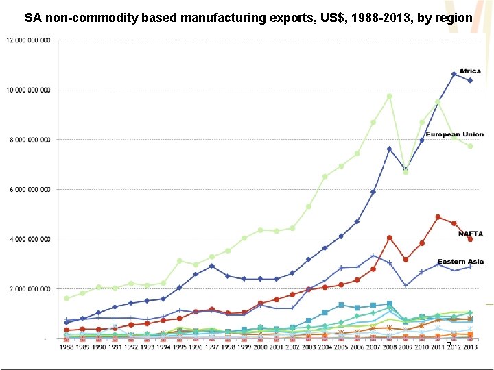 SA non-commodity based manufacturing exports, US$, 1988 -2013, by region 7 