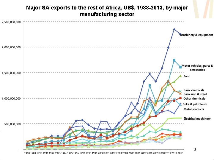 Major SA exports to the rest of Africa, US$, 1988 -2013, by major manufacturing