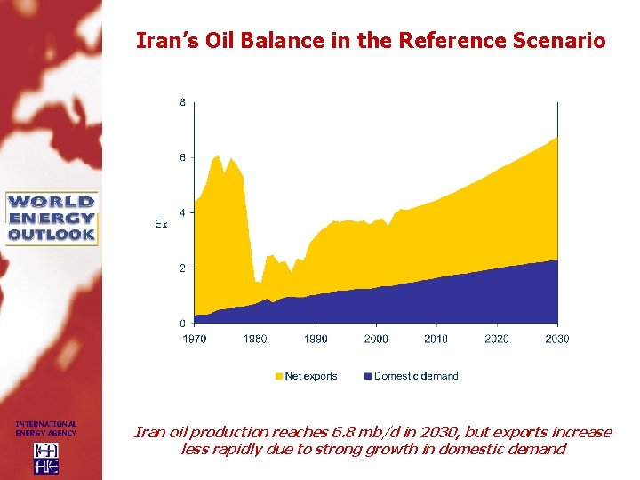 Iran’s Oil Balance in the Reference Scenario INTERNATIONAL ENERGY AGENCY Iran oil production reaches