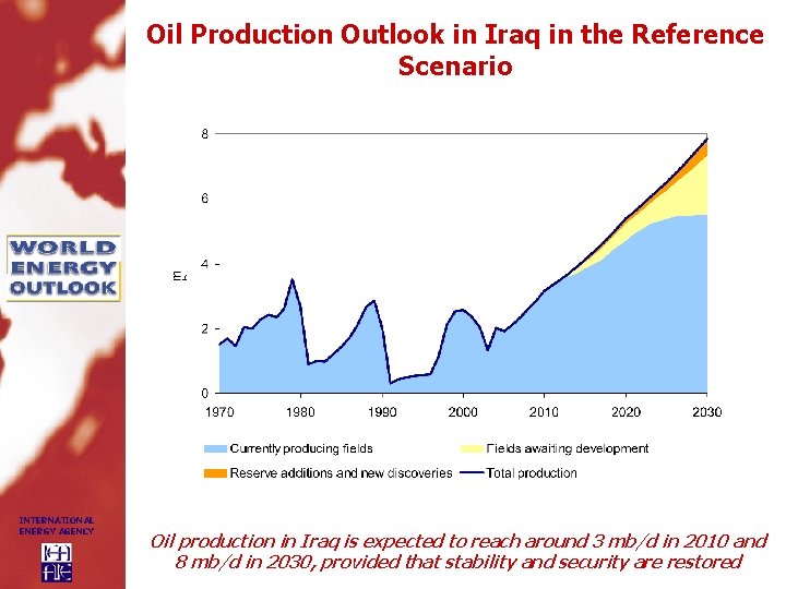 Oil Production Outlook in Iraq in the Reference Scenario INTERNATIONAL ENERGY AGENCY Oil production