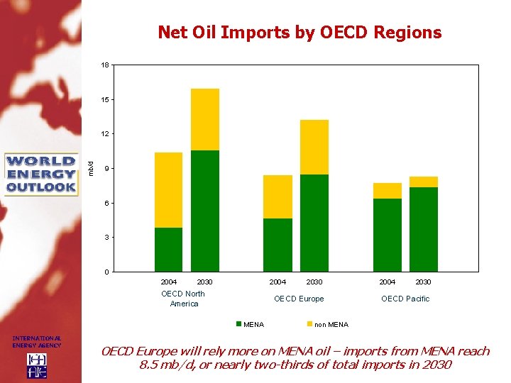 Net Oil Imports by OECD Regions 18 15 mb/d 12 9 6 3 0