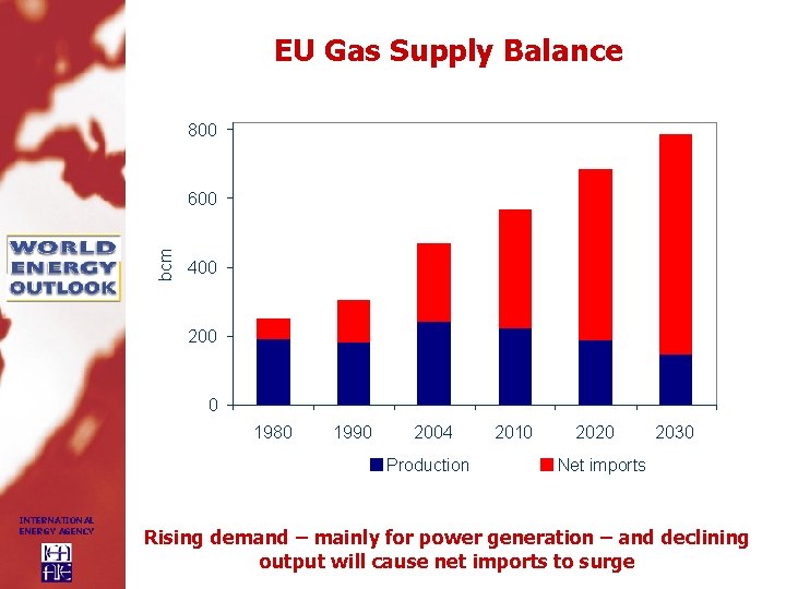 EU Gas Supply Balance 800 bcm 600 400 200 0 1980 1990 2004 Production
