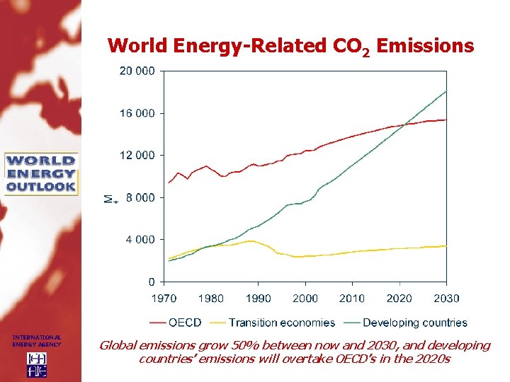 World Energy-Related CO 2 Emissions INTERNATIONAL ENERGY AGENCY Global emissions grow 50% between now