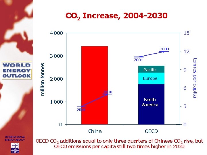 CO 2 Increase, 2004 -2030 4 000 15 2030 million tonnes 2004 Pacific Europe