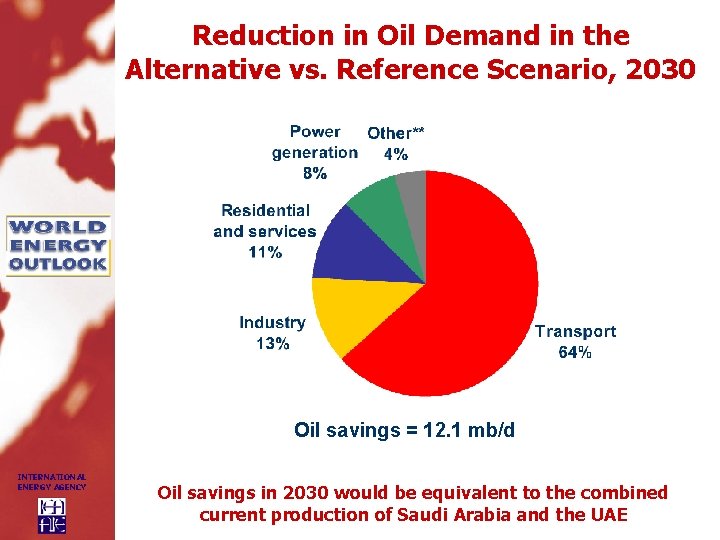 Reduction in Oil Demand in the Alternative vs. Reference Scenario, 2030 Oil savings =