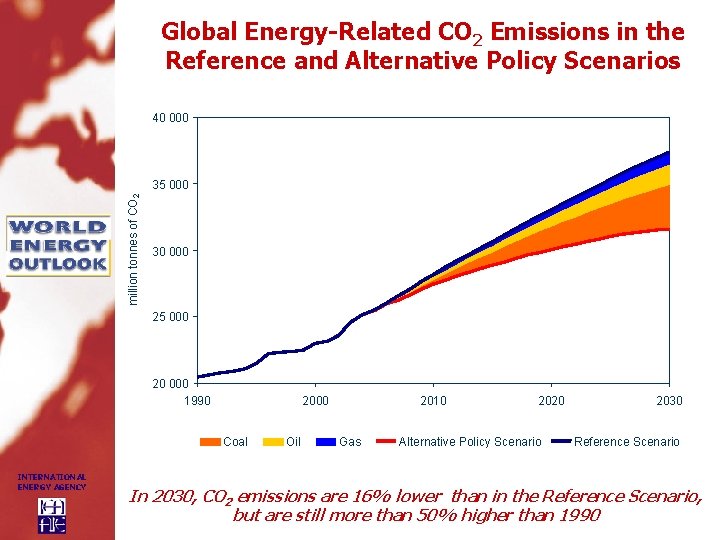 Global Energy-Related CO 2 Emissions in the Reference and Alternative Policy Scenarios 40 000