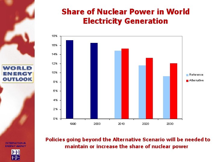 Share of Nuclear Power in World Electricity Generation 18% 16% 14% 12% 10% Reference