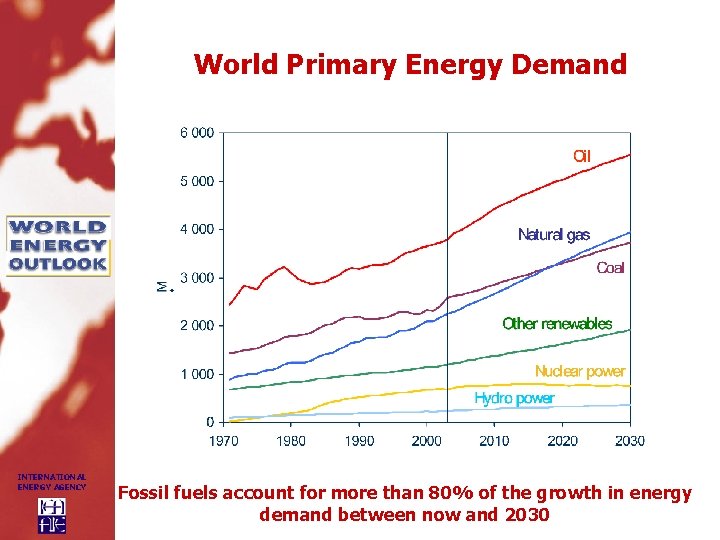 World Primary Energy Demand INTERNATIONAL ENERGY AGENCY Fossil fuels account for more than 80%