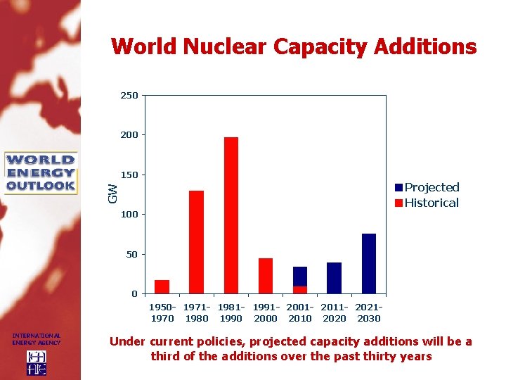 World Nuclear Capacity Additions 250 200 150 GW Projected Historical 100 50 0 1950