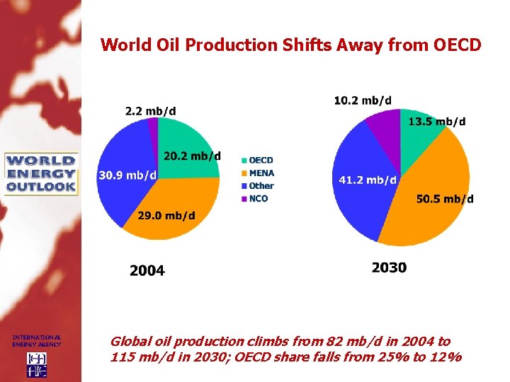 World Oil Production Shifts Away from OECD INTERNATIONAL ENERGY AGENCY Global oil production climbs