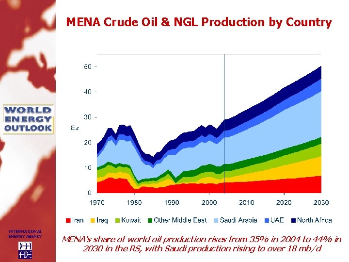 MENA Crude Oil & NGL Production by Country INTERNATIONAL ENERGY AGENCY MENA’s share of