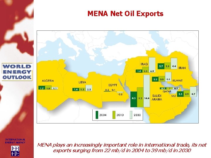 MENA Net Oil Exports INTERNATIONAL ENERGY AGENCY MENA plays an increasingly important role in
