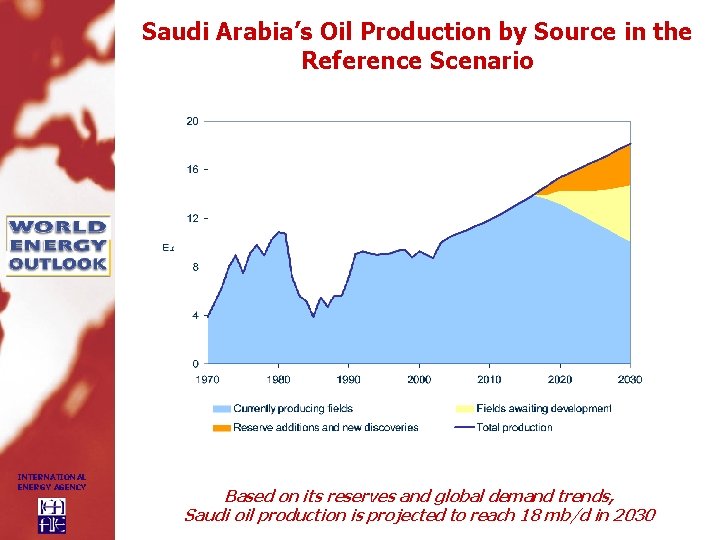 Saudi Arabia’s Oil Production by Source in the Reference Scenario INTERNATIONAL ENERGY AGENCY Based