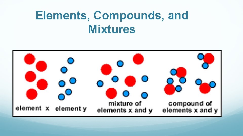 Elements, Compounds, and Mixtures 